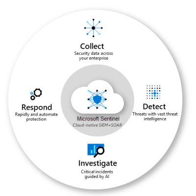 Microsoft sentinel